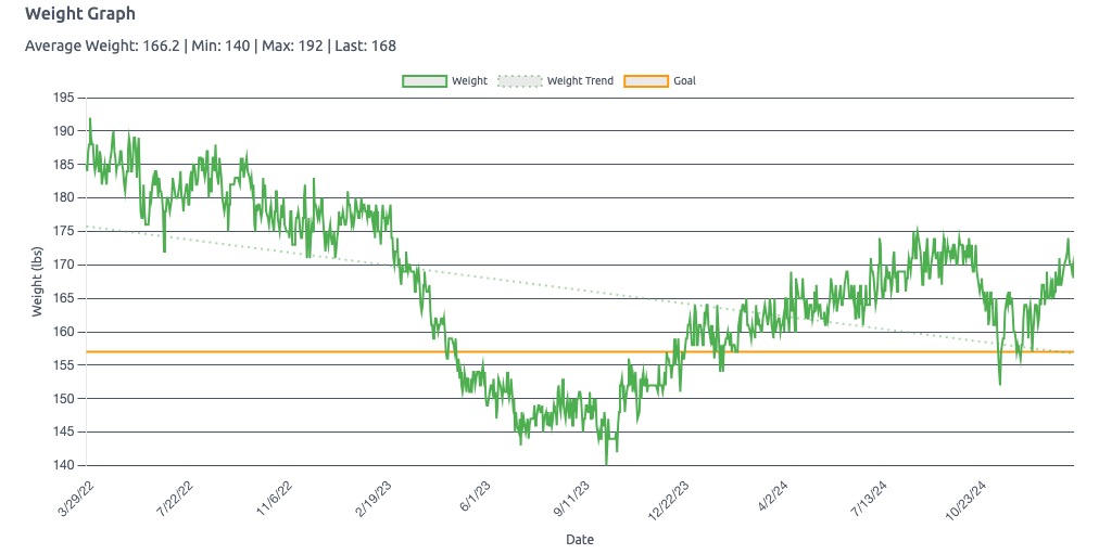 Three years of weight tracking from 192 down to 168 lbs with goal line at 157 and downward trend line